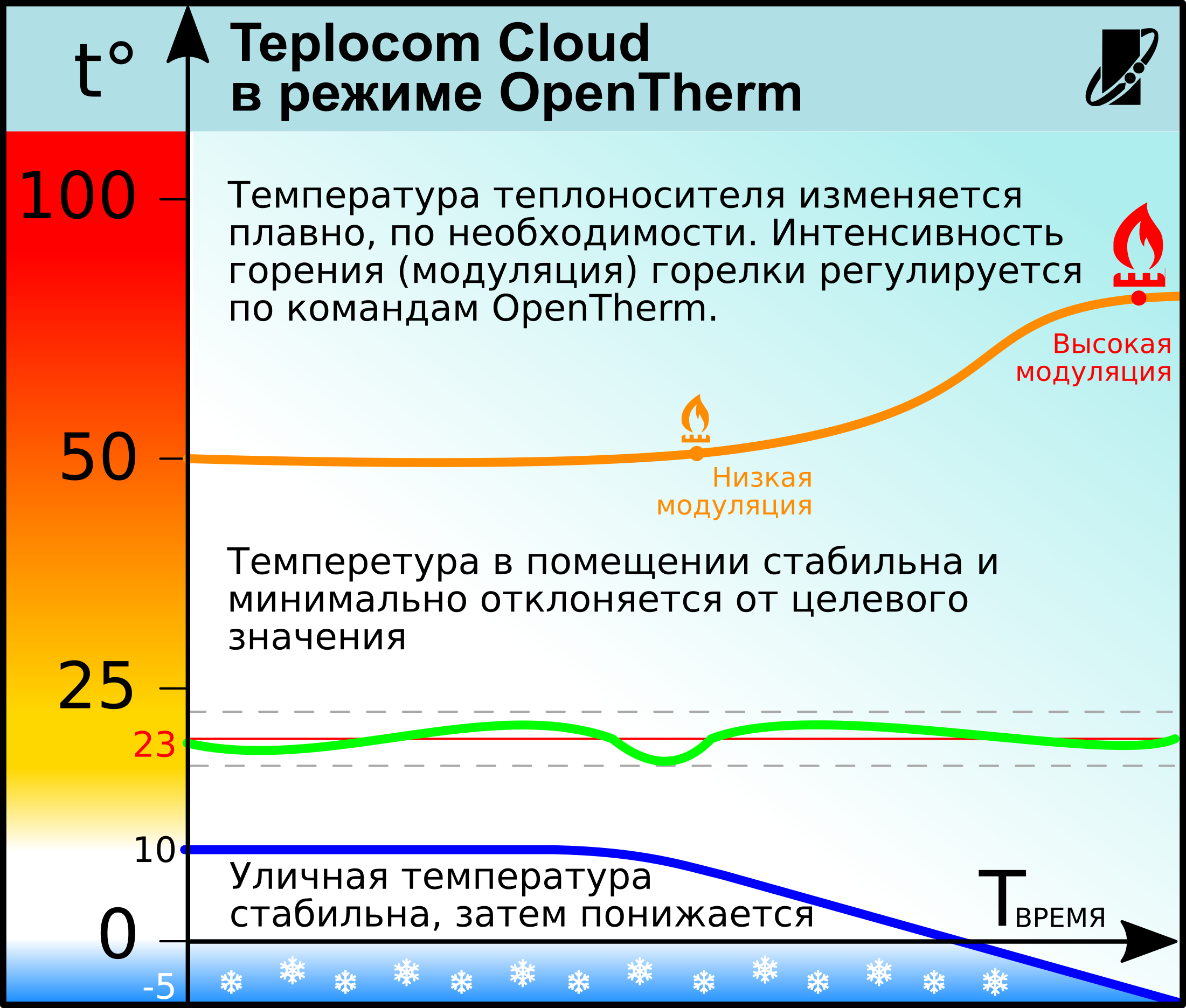 Как работает модуляция пламени в газовом котле